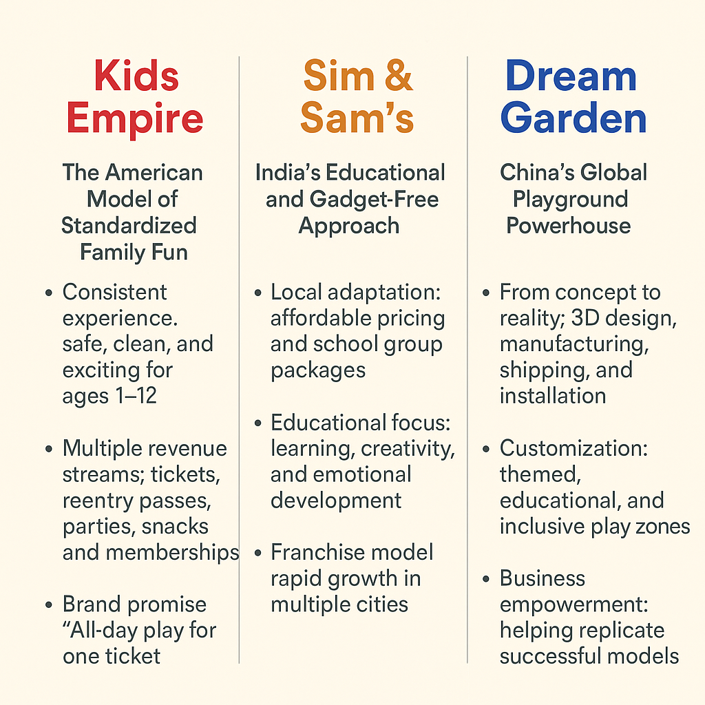 Kids Empire vs Sim & Sam’s vs Dream Garden